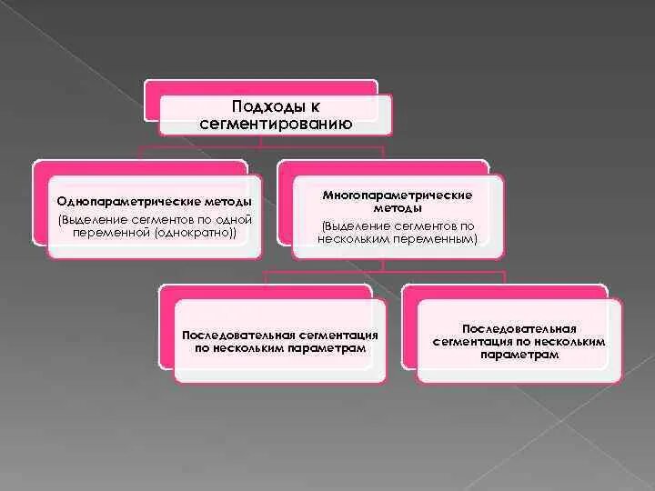 Подходы сегментирования. Подходы сегментирования