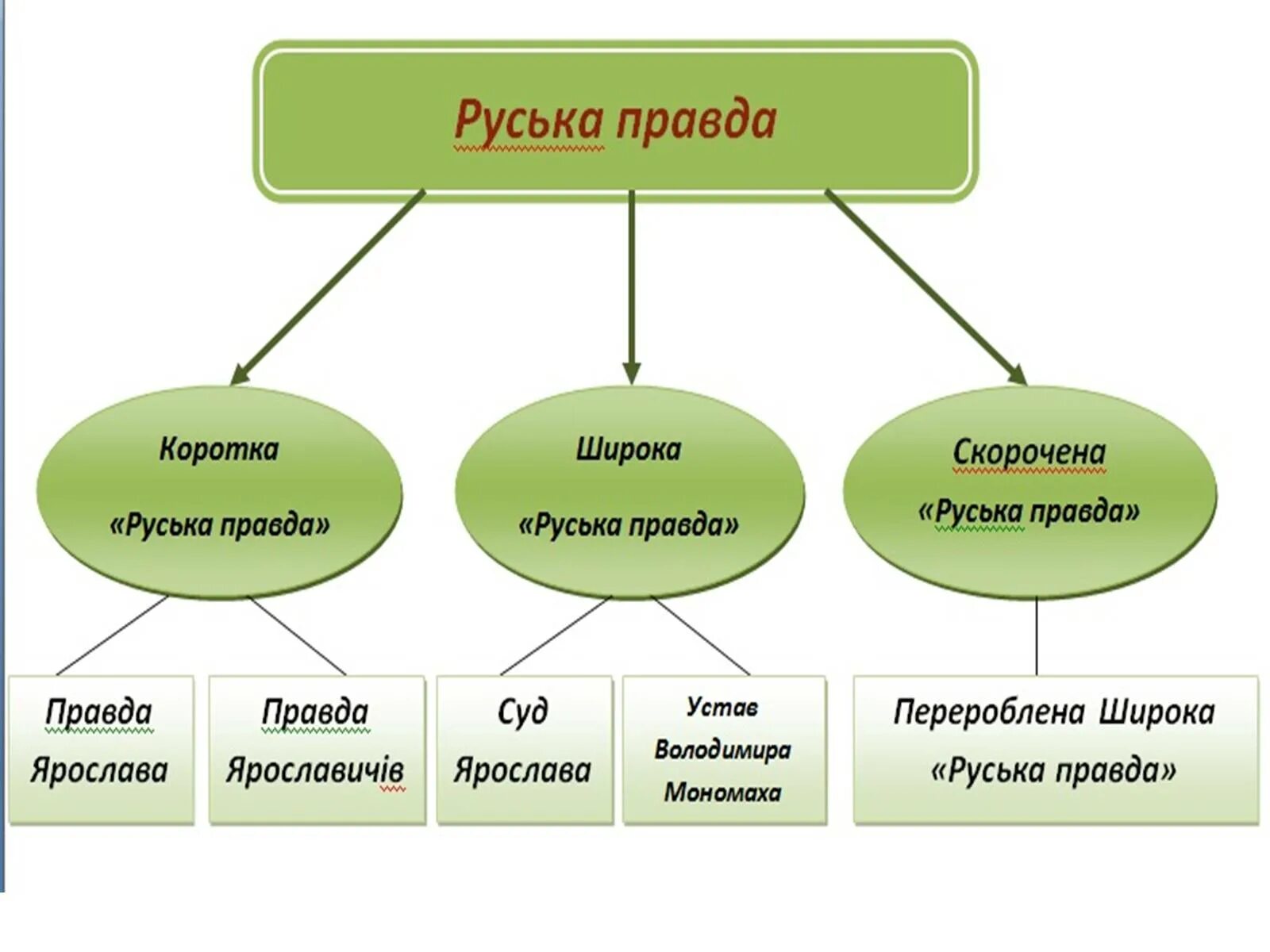 Век составления русской правды