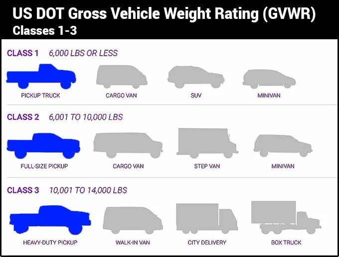 Truck classification. Gross vehicle Weight. Классификация грузовиков в США. Перевести на русский Trucks.