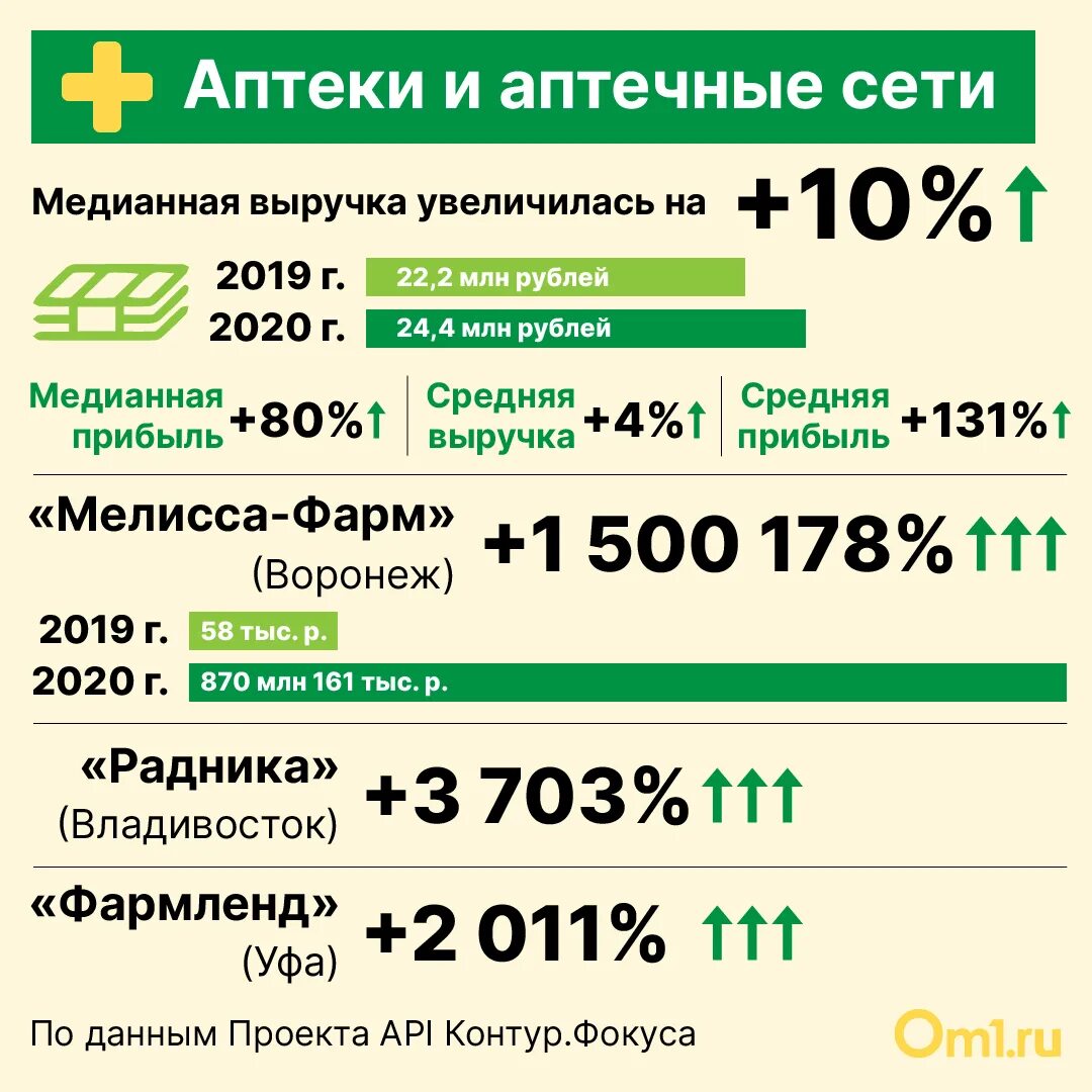 Выручка аптеки. Прибыль аптеки. Доходы аптеки. Прибыль аптеки в месяц.