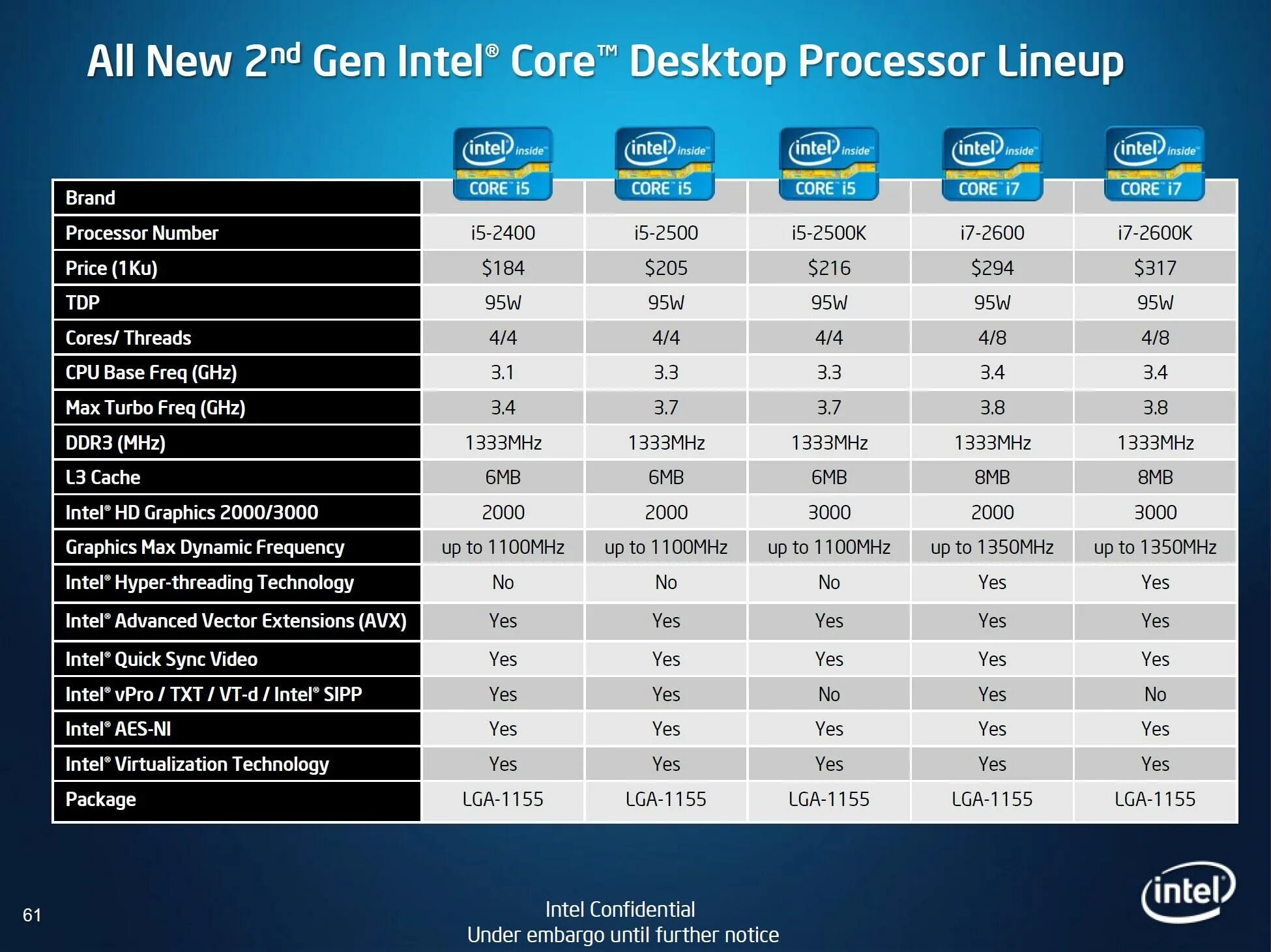 Процессоры Intel Core i7 таблица сравнения производительности. Поколения процессоров Intel Core i3 таблица. Поколения процессоров Intel i5 таблица. Сокеты процессоров Интел таблица. Разница i3 i5