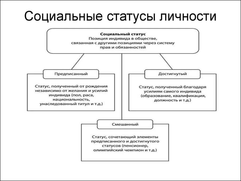 Три социальных статуса. Социальный статус схема. Социальные статусы и роли схема. Таблица социальный статус и социальная роль. Социальный статус и соц роль личности.