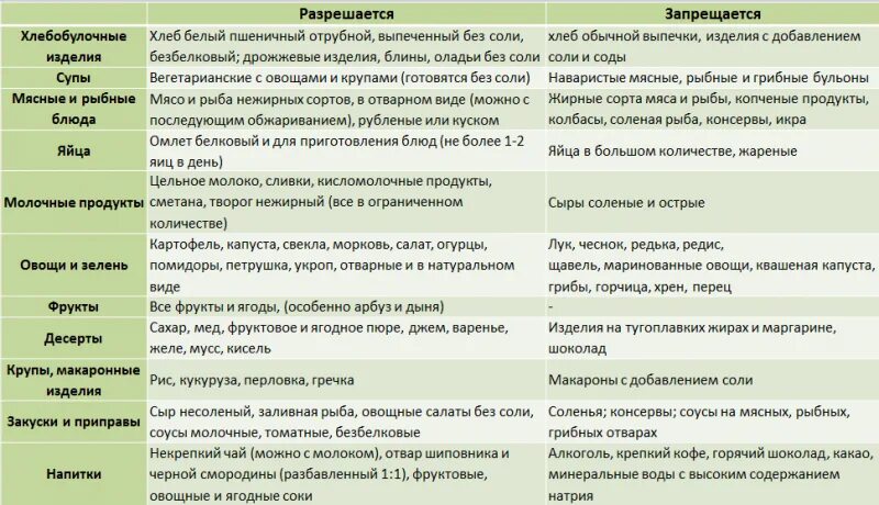 Что кушать после удаления матки