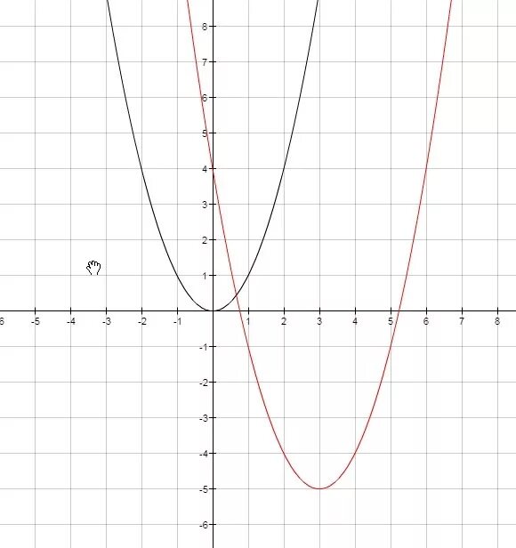 Постройте график функции y x2 6x. Y x2 x 6 функция. Y=x2-6x+4. Квадратная функция y=x2.