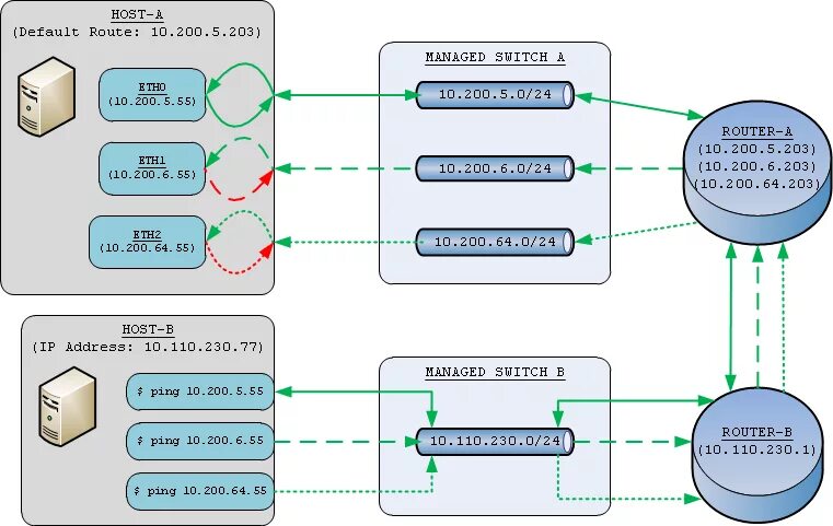 Сетевые интерфейсы Linux. Интерфейс – сетевые интерфейсы Linux. Использование IP interface Coupler Router на шине схема. IP Broadcast Интерфейс.