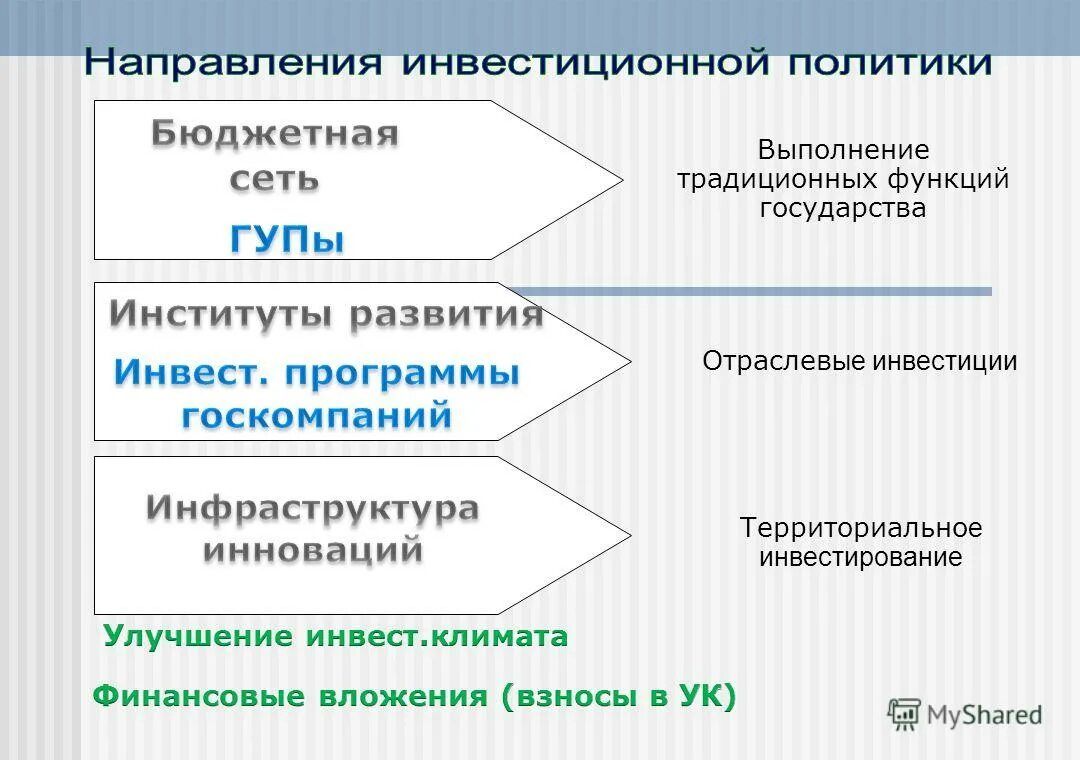 Направлений инвестиционной деятельности