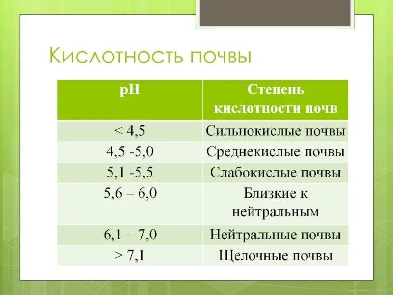 Жимолость какая кислотность почвы. Степень кислотности почвы. Кислотность почвы показатель РН. Шкала PH почвы кислотности почвы. Шкала показателей кислотности почвы.