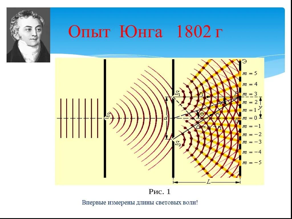 Интерференция эксперимент. Интерференция эксперимент