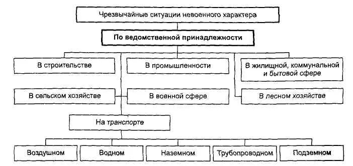 Перечислить уровни чс. Перечислить уровни чс