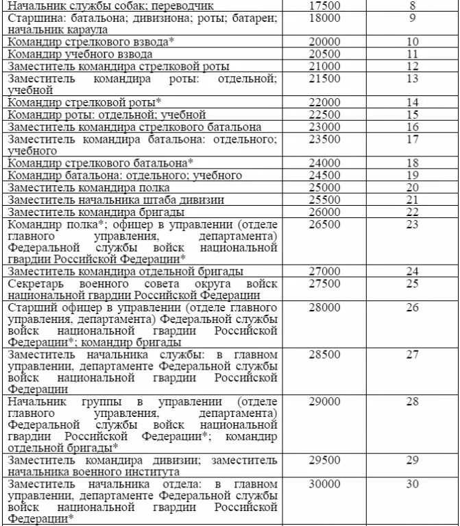 Тарифная сетка военнослужащих Росгвардии 2022. Оклады военнослужащих 2022 сетка. Оклады военнослужащих в 2022 тарифные разряды. Оклад по званию и должности военнослужащих 2022. Какое звание соответствует должности заместителя командира батальона