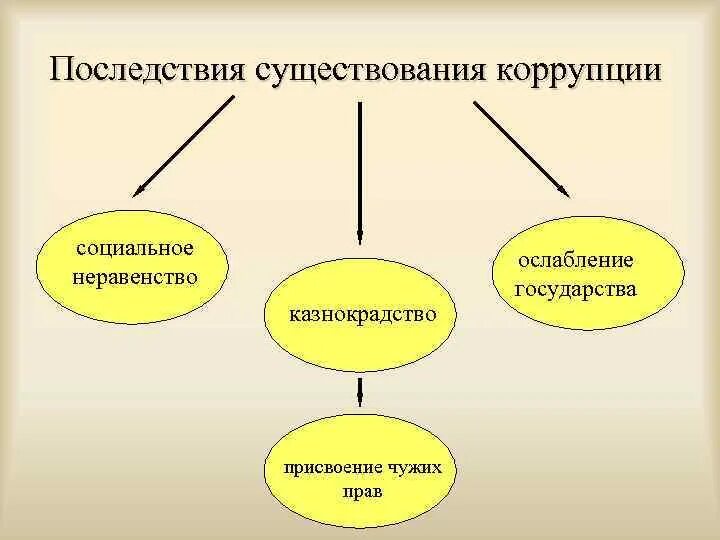 Политические последствия коррупции