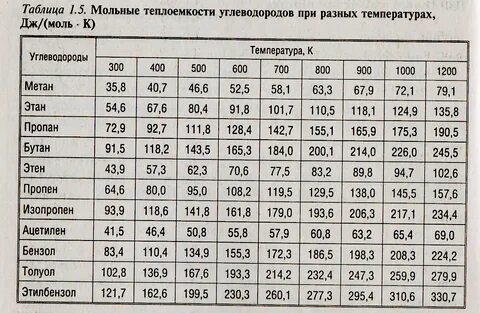 Зависимость массы воздуха от температуры