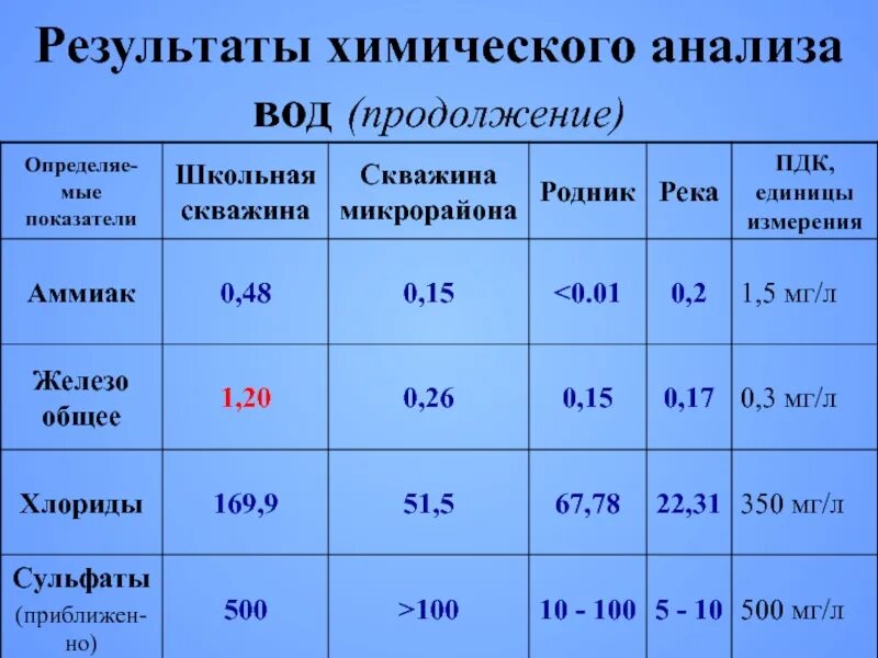 При исследовании химического состава воды. Химанализ воды. Хим анализ. Химический анализ природной воды. Химический состав воды.