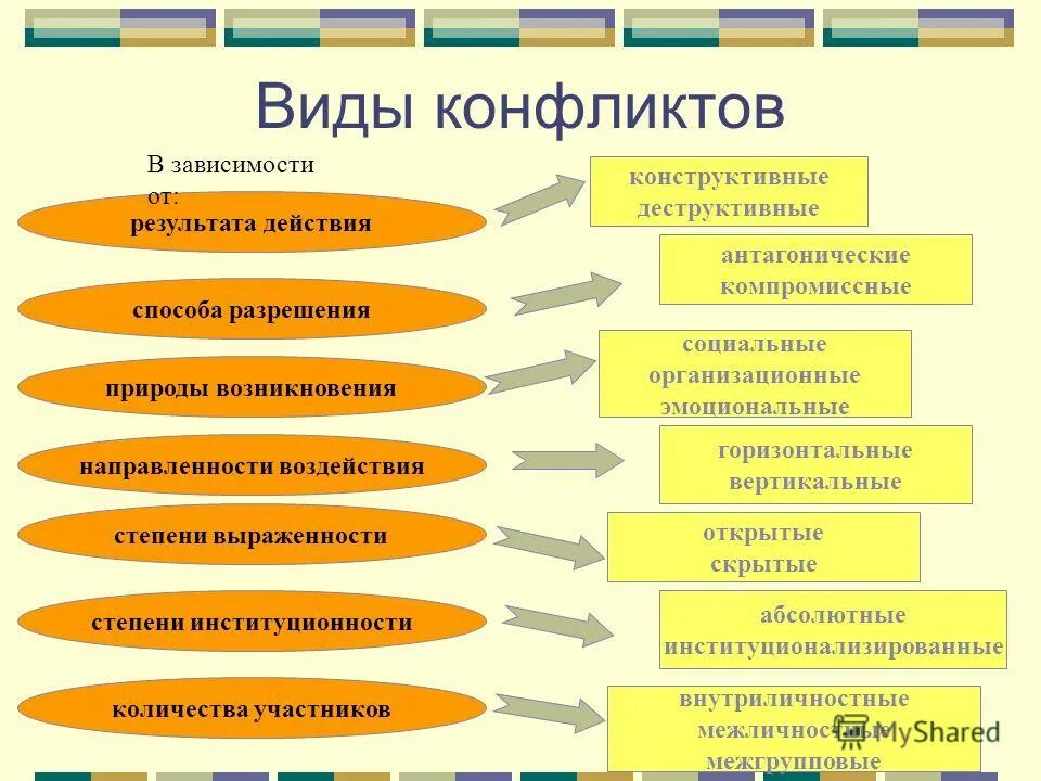 Виды конфликтов и их примеры. Виды конфликтов. основные виды конфликтов. конфликт виды конфликтов. виды конфликтов в конфликтологии.