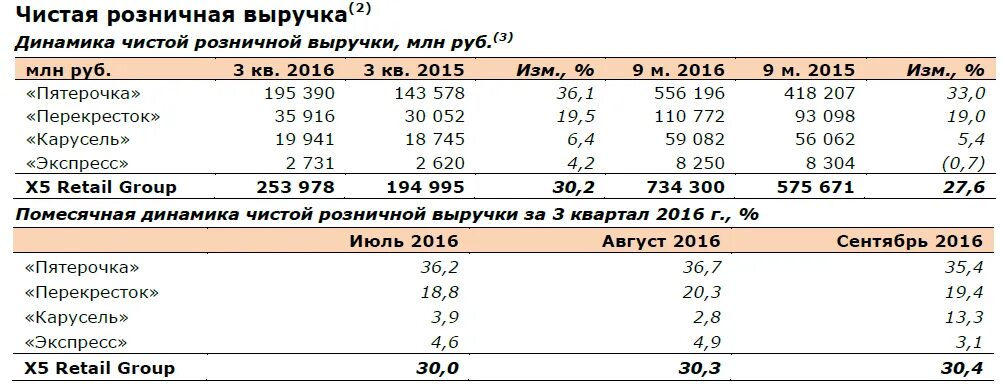 Выручка магазина Пятерочка. Пятерочка средняя выручка магазина. Доход магазина Пятерочка. Средняя выручка Пятерочки в день. Сколько платят за колонку