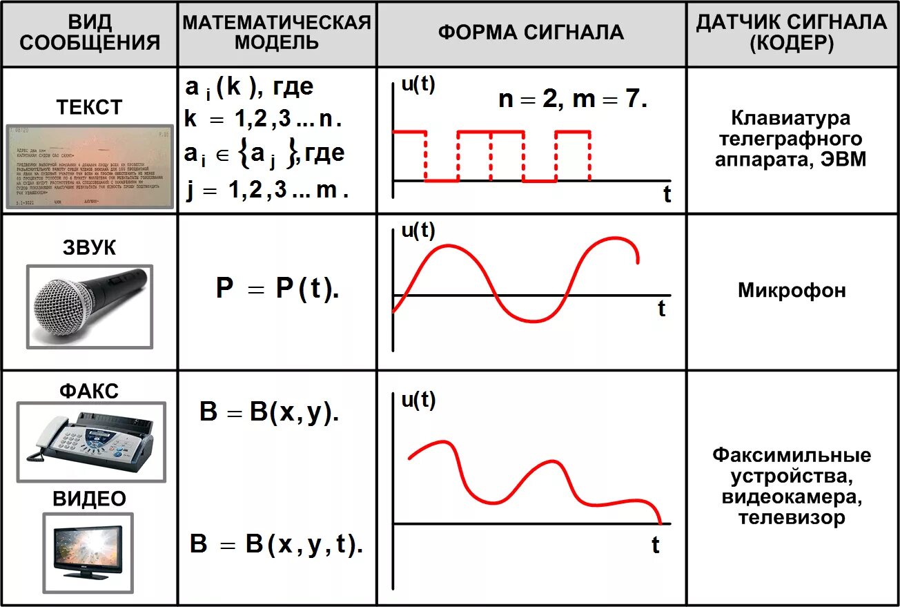 Сигналы классификация сигналов. Классификация аналоговых сигналов. Основные параметры электрического сигнала. Виды электрических сигналов.