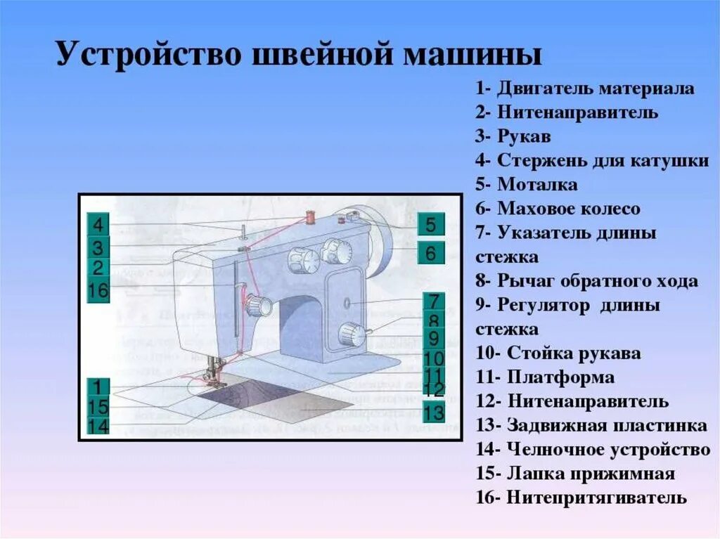 Проект швейная машинка. Проект про швейную машинку. Швейная машинка проекти. Технология по швейным машинам. Швейная машинка по технологии.