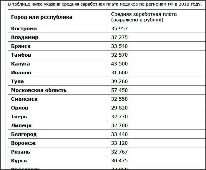 Какая зарплата у андрея. Средняя зарплата врача в россии в 2025. средняя зарплата врача в россии в 2025. зарплата врачей таблица. заработок врачей в россии таблица.