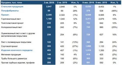 Северсталь таблица