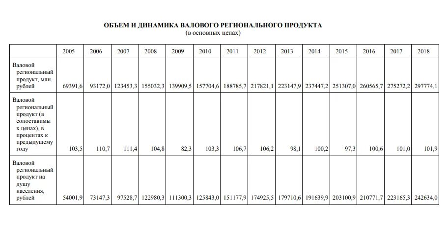 Врп республики коми. Валовой региональный продукт на душу населения. ВРП Чувашии. Валовый региональный продукт Республики. ВРП В сопоставимых ценах.