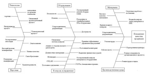Когда используется метод исикавы