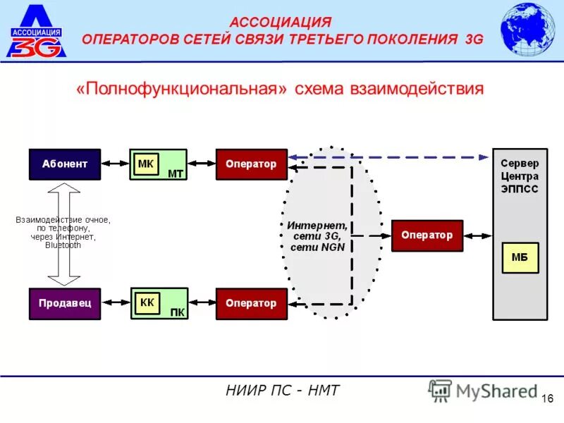 Оператор сеть сайт