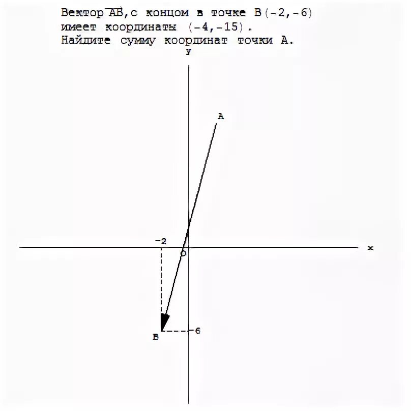 Найдите координаты точки пересечения прямой y 9. Сумма координат точки. Как найти сумму координат точки. Сумма координат точки  х+у. Найди сумму координат точек ДС.