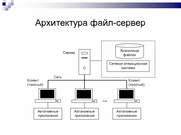 Ис сервер. ИС на основе архитектуры файл-сервер. Файл-серверные информационные системы. Архитектура файл-сервер и клиент-сервер схема. Файл серверная архитектура АИС.