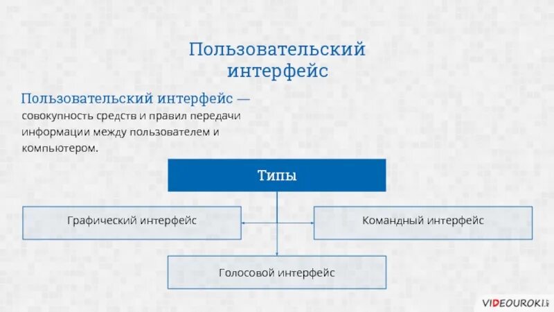 Типы пользовательского интерфейса. Схема пользовательского интерфейса. Графический пользовательский Интерфейс. Типы пользовательского интерфейса операционных систем.