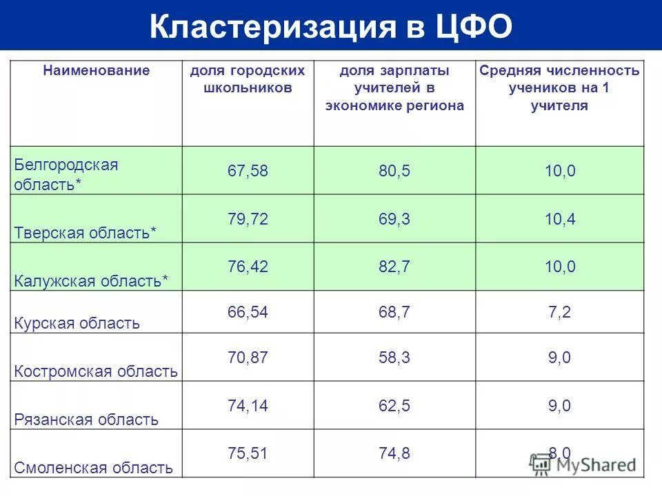 количество учеников на одного учителя