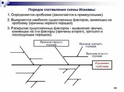 Диаграмма исикавы это