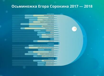 Навыки редактора