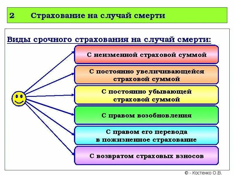 Страхование на случай дожития. Страхование жизни на случай смерти. Виды страхования на случай смерти. Пожизненное страхование на случай смерти. Срочное страхование на случай смерти.