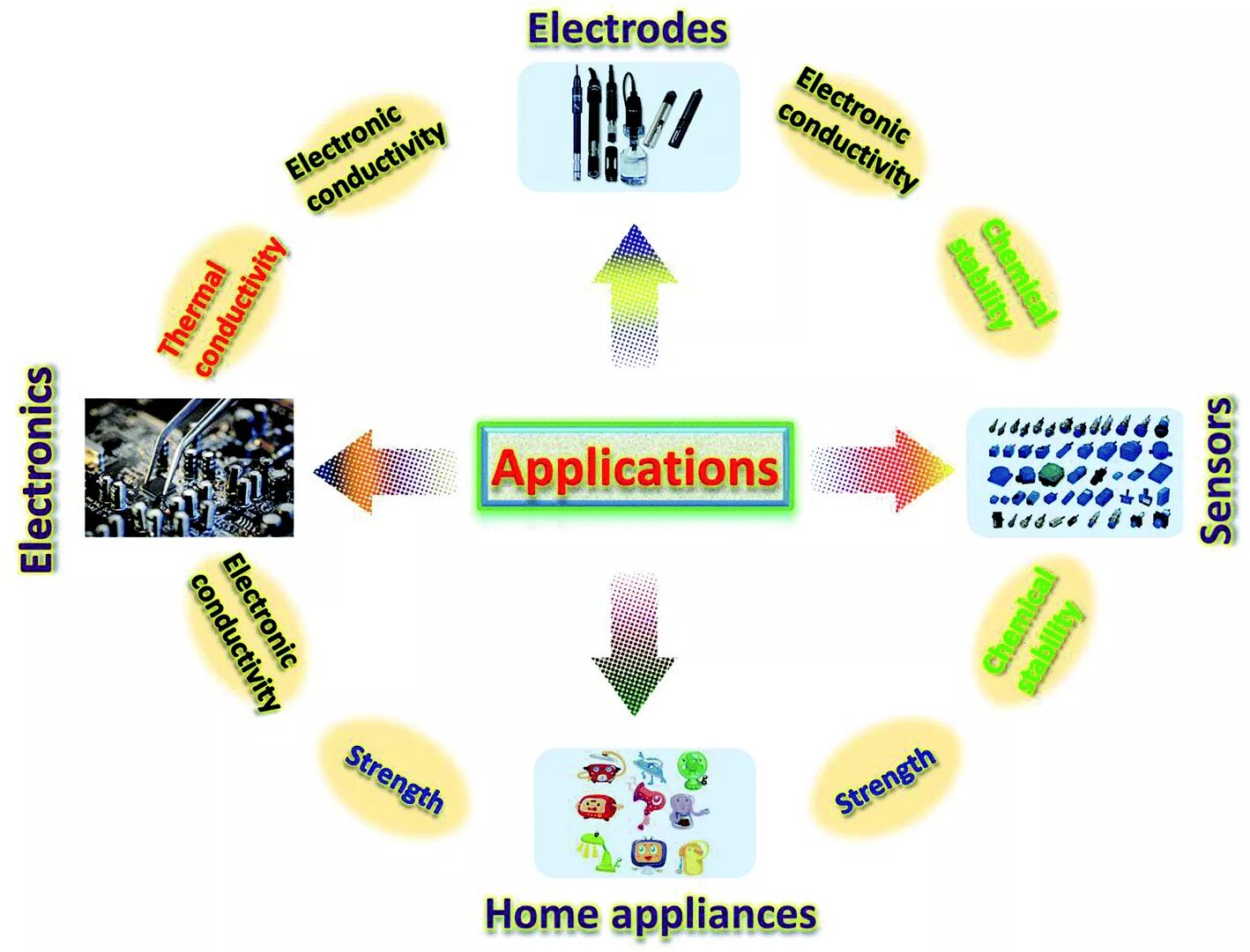 Application potential. Application of polymers. composite material applications. industrial applications of addition polymers examples. application of polymers and composite materials based on them in electrical engineering.