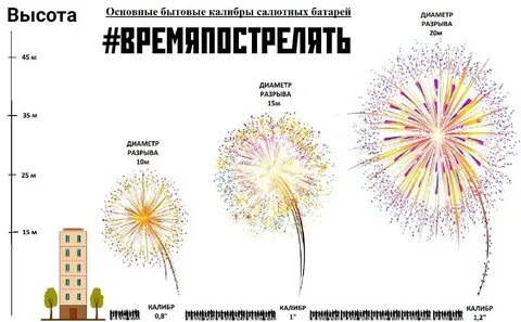 Высота фейерверков