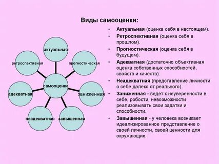 Выберите виды самооценки