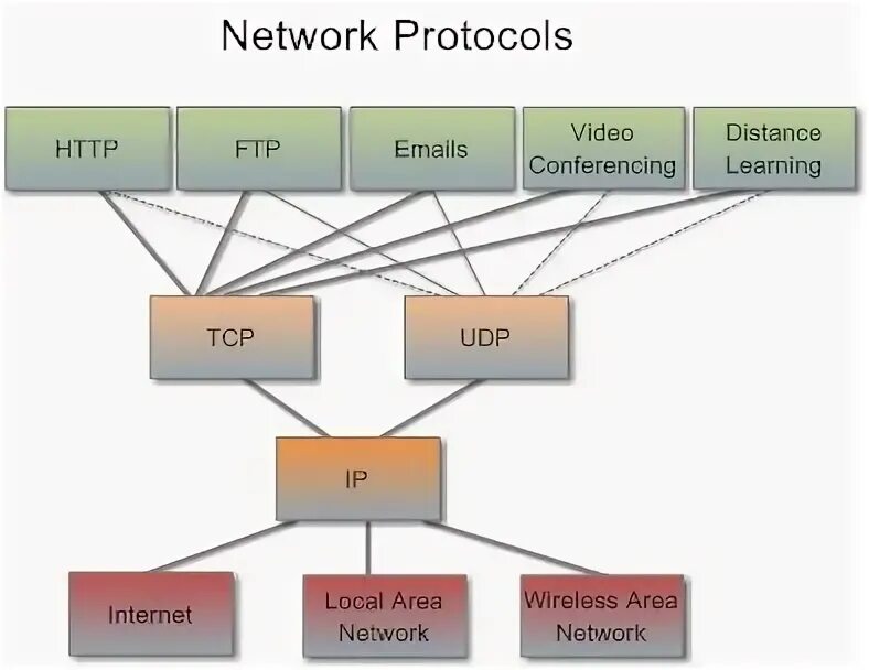 Protocol системные требования. Network communication protocols. what is network protocol. network communication protocols русская. network communication protocols map.