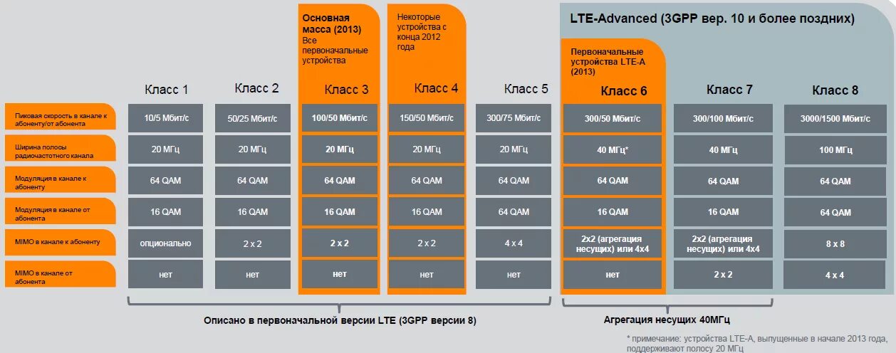 Lte устройств. Категории модемов 4g. LTE категории таблица. Категории скорости LTE-Advanced. Категории LTE модемов.