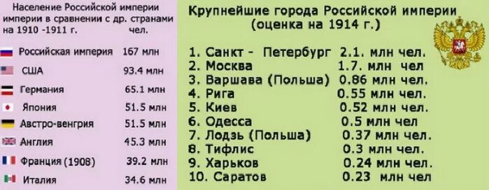 Крупнейшие города империи с населением. Крупнейшие города российской империи. крупнейшие города российской империи на 1914 год. население российской империи в 1914. города российской империи по численности населения в 1914 году.