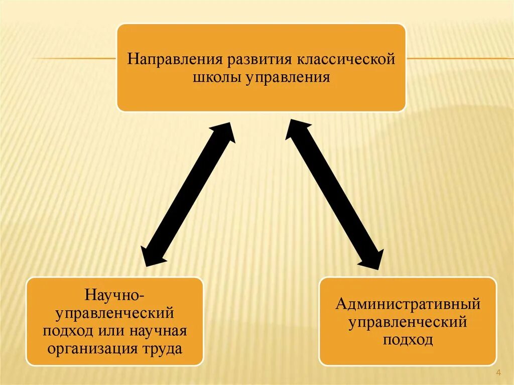 Направления классической школы