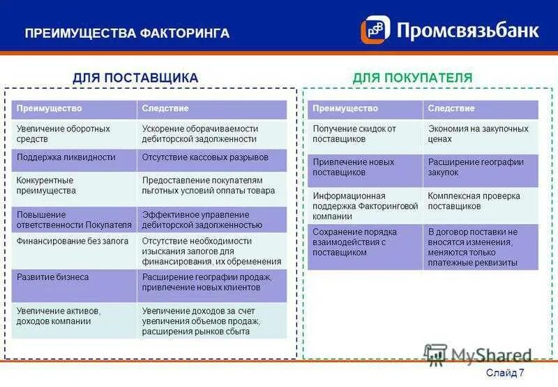 Преимущества факторинга для покупателя и поставщика.. Преимущества факторинга. Преимущества факторинга для поставщика. Преимущества применения факторинга.