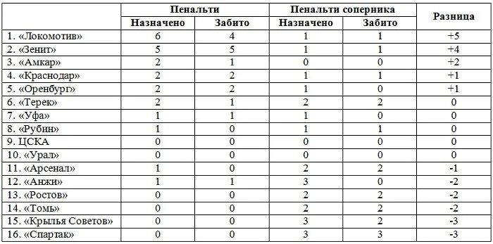 Статистика забитых пенальти в процентах. Процент реализации пенальти. Таблица пенальти. Статистика команды. Сколько пенальти в футболе