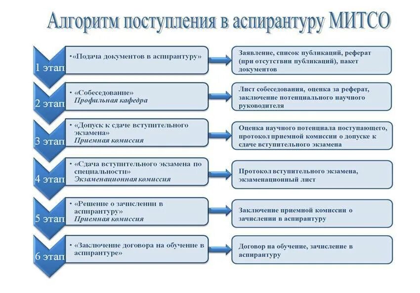 Порядок приема в аспирантуру. Как поступить в аспирантуру. требования для поступления в аспирантуру. поступил в аспирантуру. подача документов в аспирантуру.