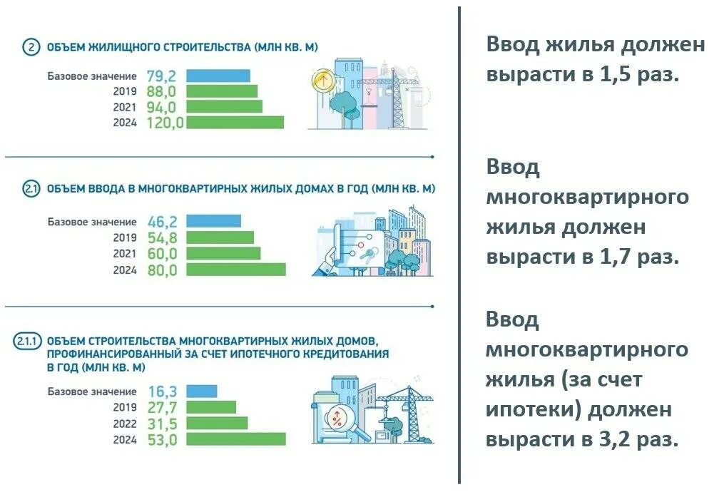 Жилищная субсидия военнослужащим в 2024 форум. Нацпроект жилье и городская среда. Объем ввода жилья. Ввод жилья в России в 2021. Нацпроект жилье.