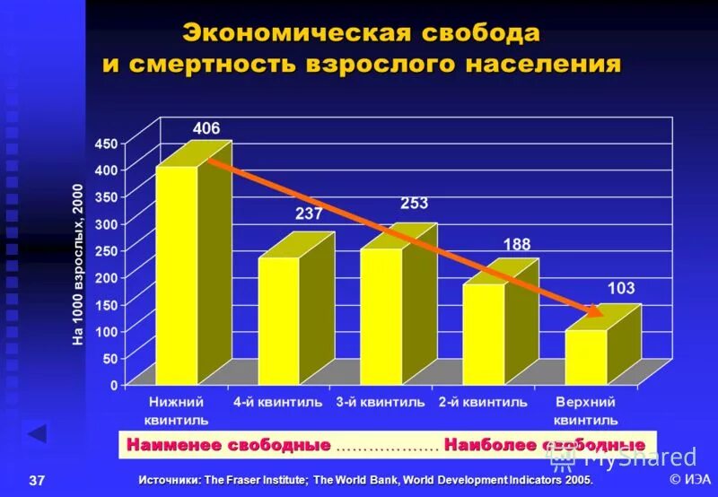 Экономическая свобода в россии. Индекс экономической свободы. В городе 45 взрослого населения. WDI Всемирный банк преимущества и недостатки.