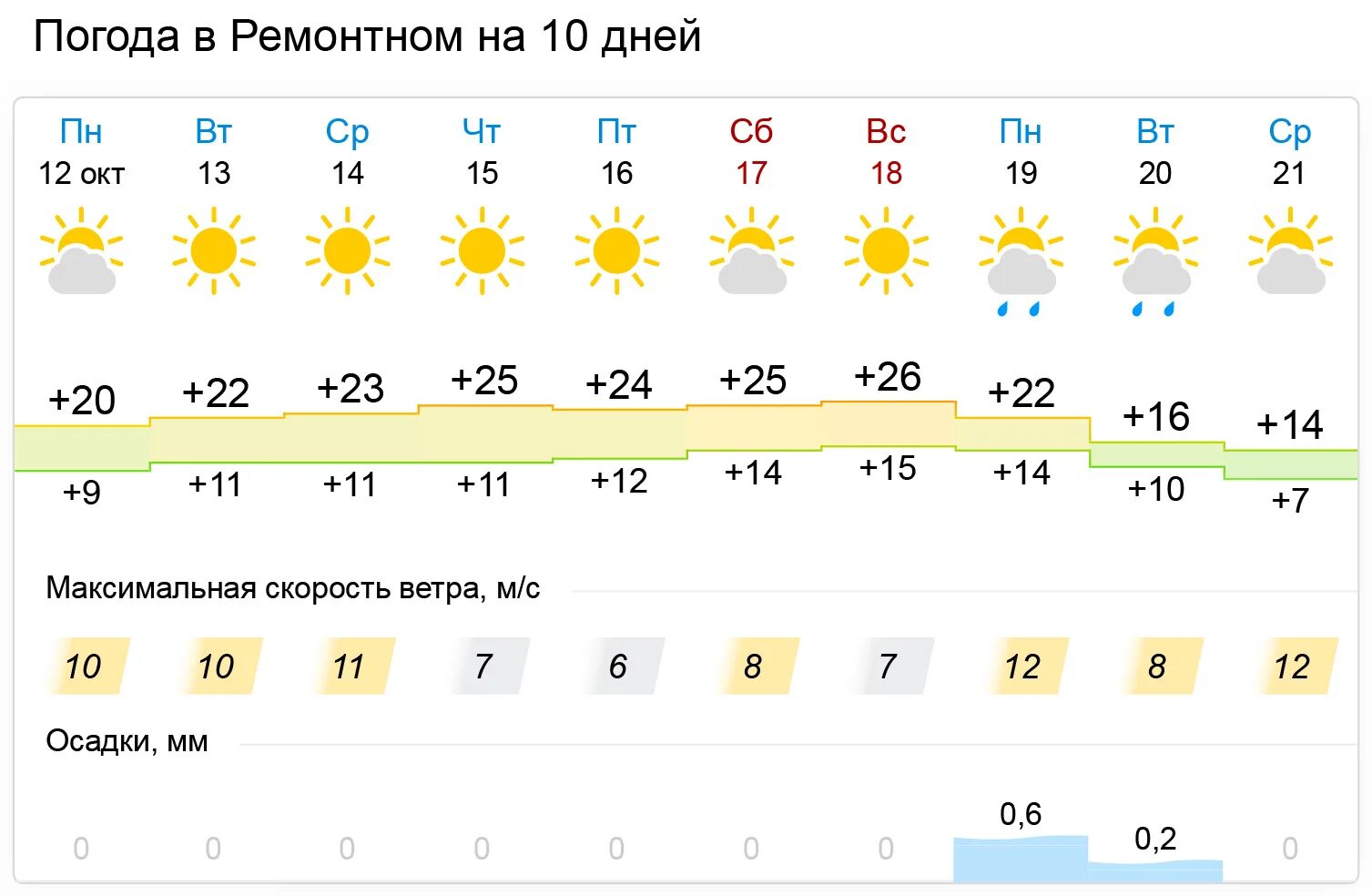 Погода советск 14 дней. Погода в Казани на неделю. Погода в Астрахани на неделю. Погода в Молдове. Погода в Севастополе на завтра.