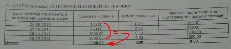 Статистика задолженности по кредитам. Задолженность по кредиту 3 года. Сумма основного долга по кредиту. Задолженность по кредиту 3 года. Срок исковой давности по кредиту.