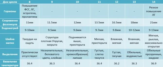 На какой день цикла сдается пролактин. Женские гормоны анализы по дням цикла. норма гормонов женщины норма для зачатия. нормы пролактина у женщин при лактации. планирование беременность и повышенный пролактин.