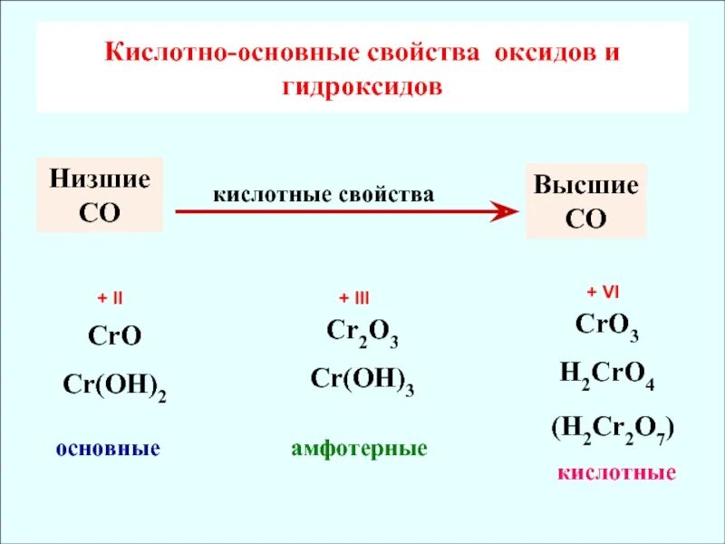 От кислотных к основным меняются свойства оксидов. Формулы высших оксидов кислот. Оксиды амфотерные высшие основные. Основные кислотные. Основные амфотерные и кислотные.