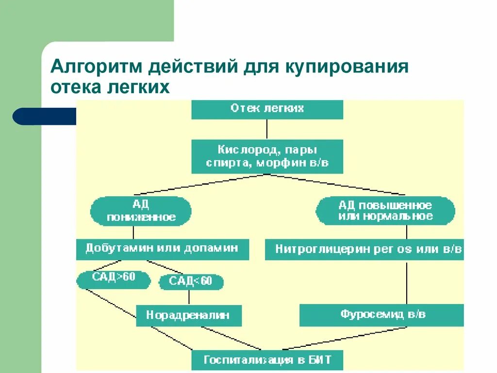 Оказание помощи при отеке легких